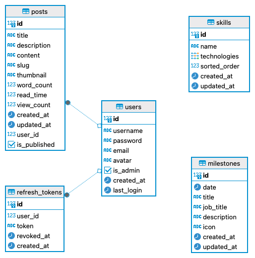 Database ER Diagram